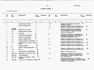 Состав альбома. Типовой проект У.801-2-134.92Альбом 3 – Сметы и ведомости потребности в материалах.     