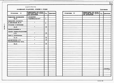 Состав альбома. Типовой проект У.801-4-218.94Альбом 2 Спецификации оборудования