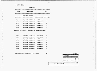 Состав альбома. Типовой проект 816-1-187.90Альбом 3 Ведомости потребности в материалах
