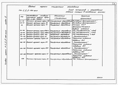 Состав фльбома. Типовой проект А-II,III,IV-900-404.87Альбом 6 Спецификации оборудования     