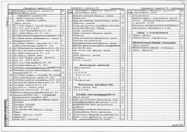 Состав фльбома. Типовой проект 705-3-048.90Альбом 24    Склад ВМ вместимостью 10т. Пояснительная записка. Горные подземные работы. Вентиляция шахтная. Технология производства. Силовое электрооборудование. Связь и сигнализация. Автоматическая пожарная сигнализация.