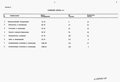 Состав альбома. Типовой проект 411-2-187.88Альбом 8  Спецификации оборудования.      