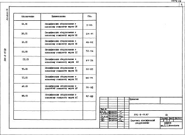 Состав альбома. Типовой проект 292-8-15.87Альбом 6 Спецификации оборудования    