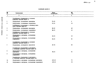 Состав альбома. Типовой проект 901-3-250.88Альбом 8 Спецификации оборудования	