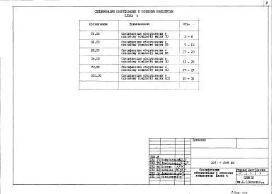 Состав фльбома. Типовой проект 281-1-205.86Альбом 4 Спецификация оборудования