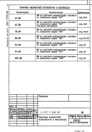 Состав фльбома. Типовой проект 281-1-205.86Альбом 6  Ведомости потребности материалов