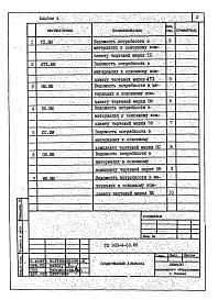 Состав альбома. Типовой проект 903-4-60.86Альбом 4 Ведомости потребности в материалах систем инженерного оборудования