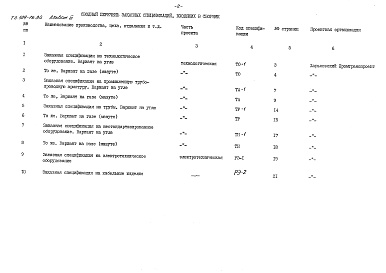 Состав альбома. Типовой проект 509-16.84Альбом 3 Заказные спецификации