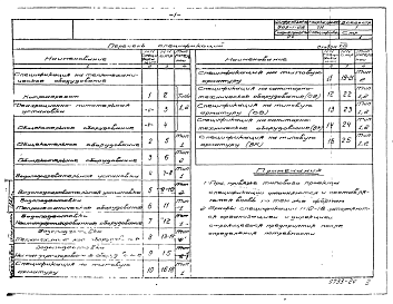 Состав фльбома. Типовой проект 903-1-28Альбом 17 Тепломеханическая и сантитарно-технические части. Спецификации на оборудование и изделия.